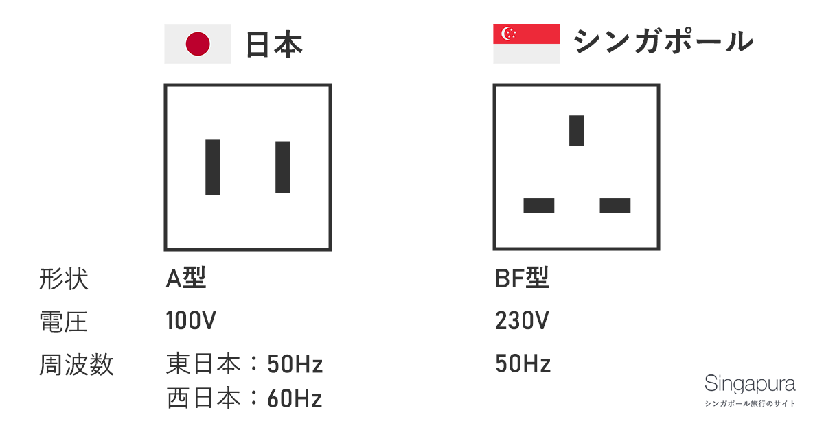 シンガポールのコンセント・電源プラグの形状はBF型、電圧は230V、周波数は50Hz